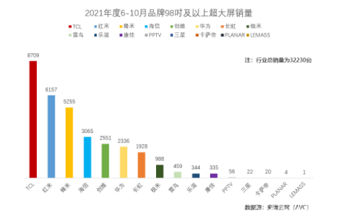 |蝉联98英寸电视市场销量第一，超大屏时代TCL领跑全行业！