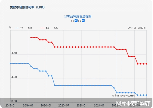 房贷利率迎来3时代，创历史新低，此前购房的高位利率能降吗？