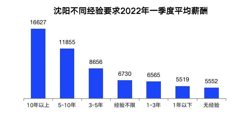 招聘|沈阳首季前十大高薪行业发布：实体行业占七席