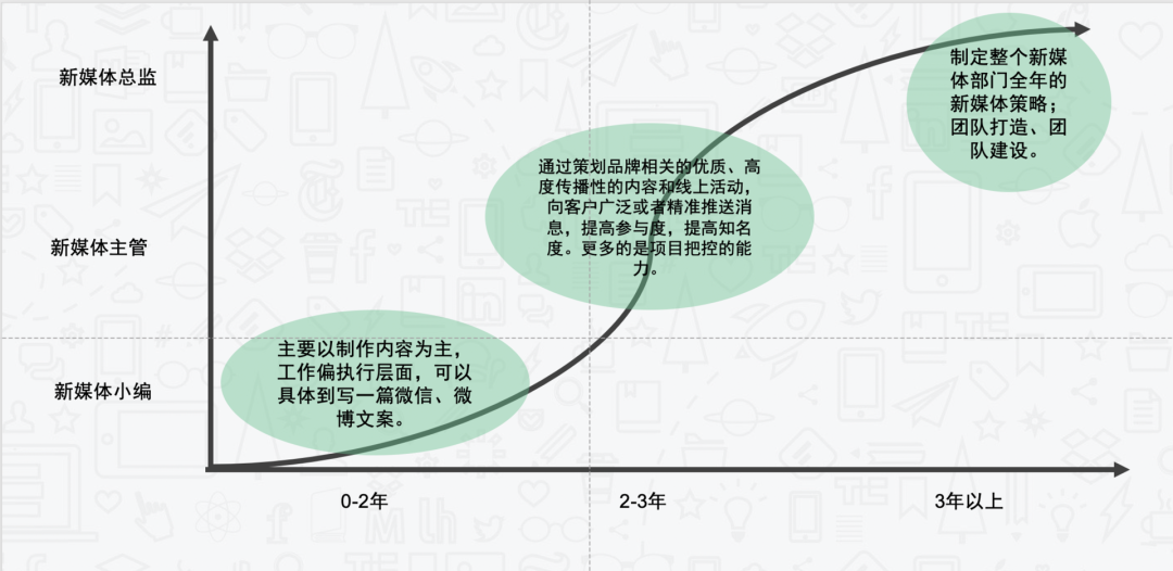 |平均年薪20W!这本证书或将影响新媒体人的求职、收入和晋升!