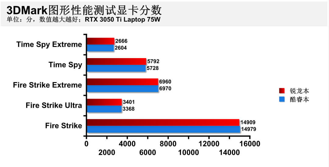 锐龙|主流价位段游戏本选锐龙还是酷睿？17款热门游戏大比拼给你答案