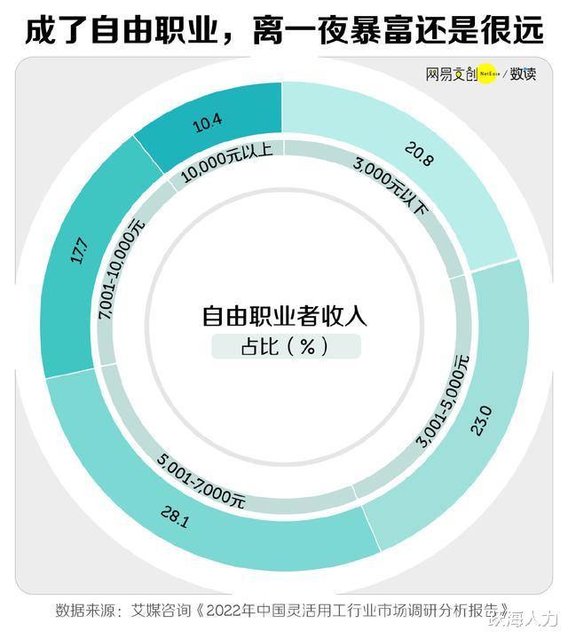 创业|自由职业？比996苦多了