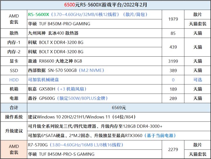 显卡|【2022年2月】2月装机走向与推荐(1000~7000元)