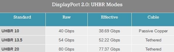 |HDMI 2.1标准引发争议 DP 2.0吸取教训：线缆要认证了