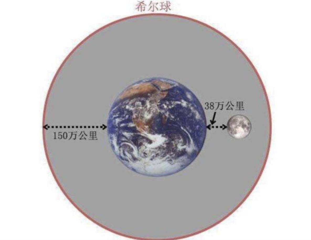 月球正在远离地球,每年3.8厘米,人类无法阻止月亮变小