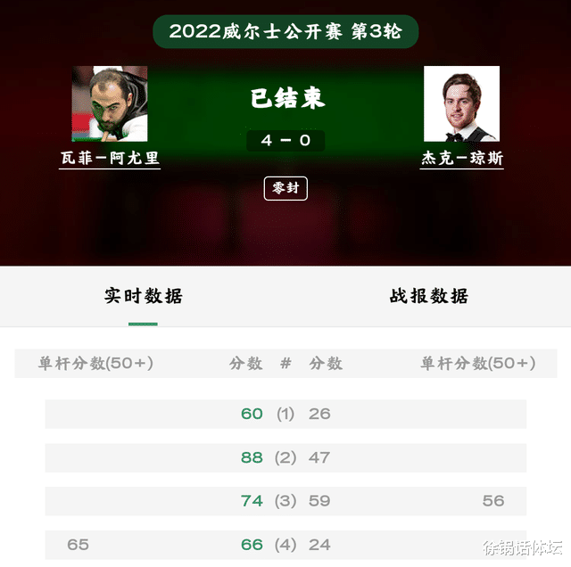 肖恩·墨菲|伊朗一哥横扫赵心童终结者，80后名将4-0肖恩墨菲，丁俊晖2-4出局