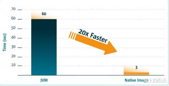 |如何在Quarkus 框架中使用 Native Image