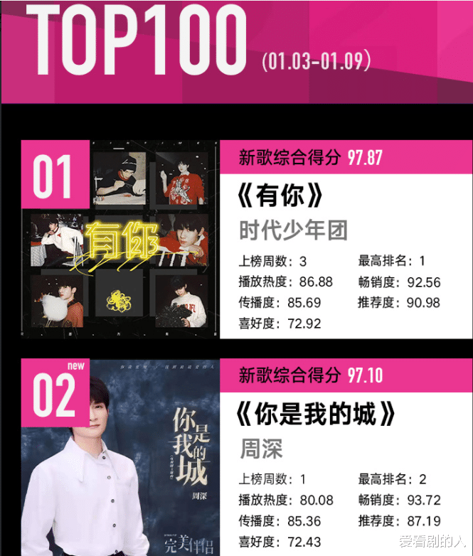 肖战|新年第一期两首歌进TOP10，不愧是周深！肖战、时代少年团皆上榜