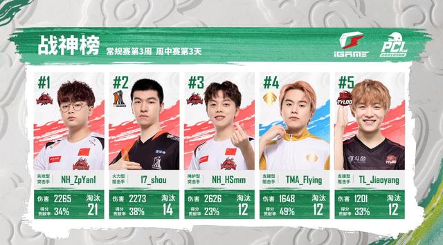 pcl|PCL春季赛W3D3 NH狂砍82分连续三周进周决 Shou回归助17晋级