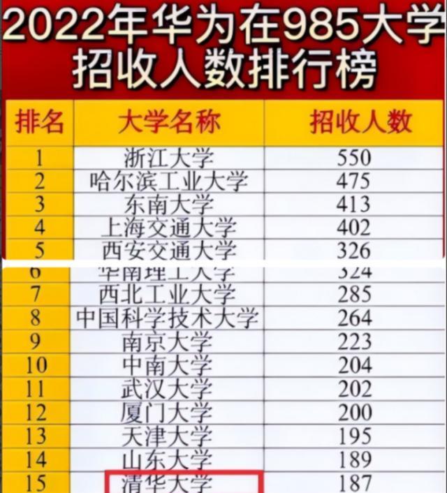 华为|华为聘用名单曝光，就没一个是985以下的学生，普通人毫无竞争力