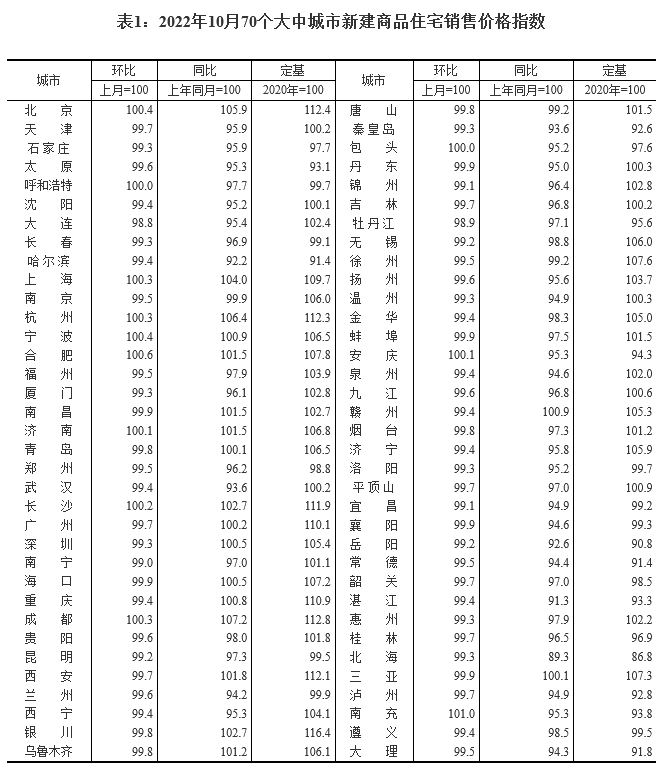 10月各线城市房价环比下降，销售降温明显
