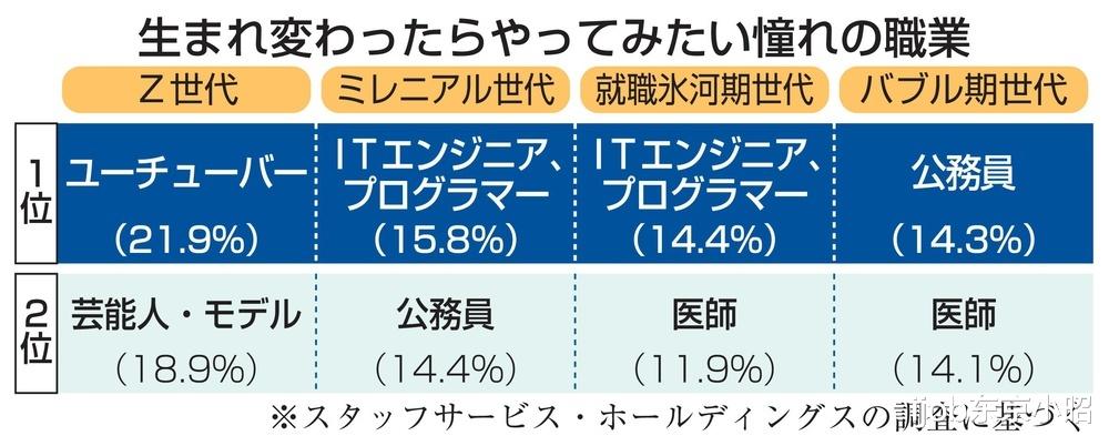 日本|日本年轻人最想从事的职业是什么?“网红”居然排第一?!
