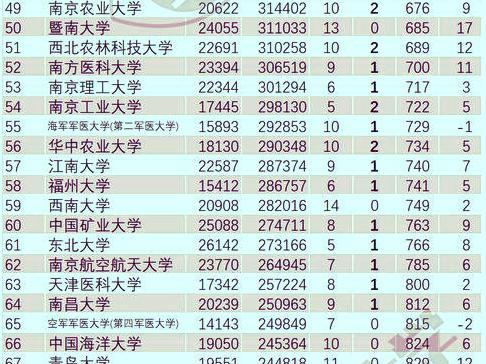 中国科学院大学|2022ESI我国院校排名更新，清北无缘榜首，华中大和武大排名下降