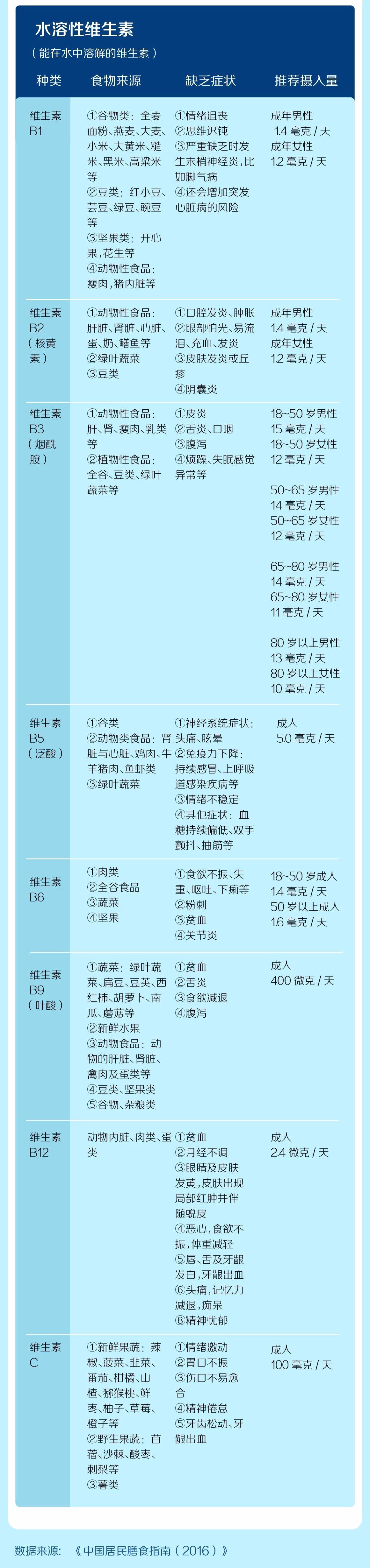 胆固醇|每天8颗维生素,吃出肝衰竭?提醒:这4种维生素,别当保健品吃