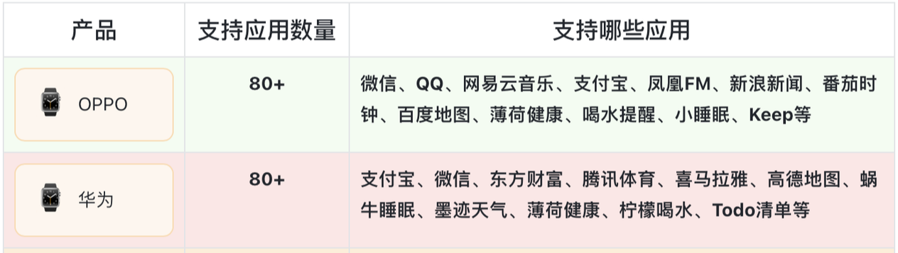 OPPO|盘点2022年最热门的两款安卓智能手表，OPPO|华为你选谁？