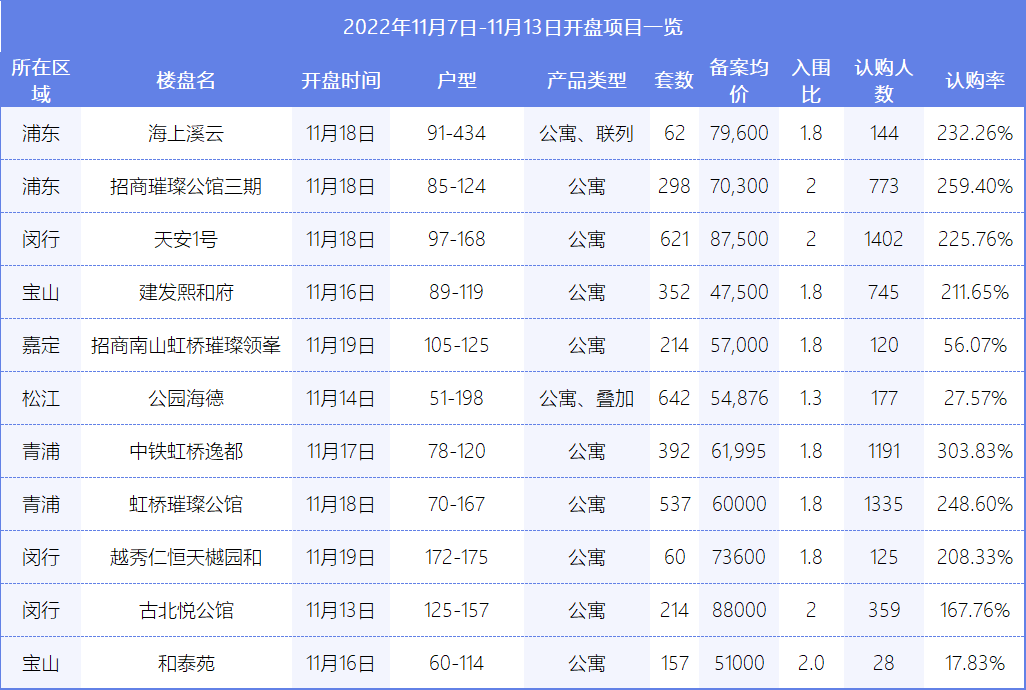 房价上涨38.26%！上周上海新房均价62759元/㎡