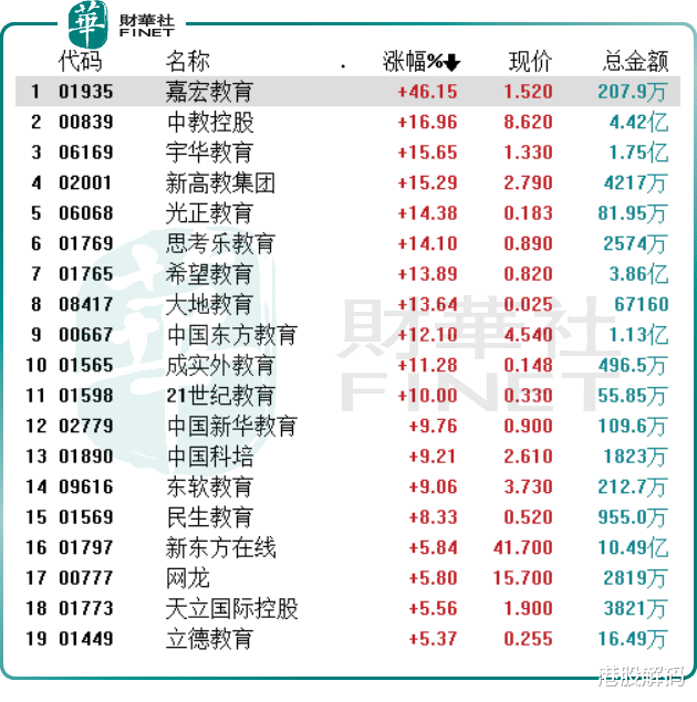 职业教育|港A两市教育股大涨，释放哪些投资机会？