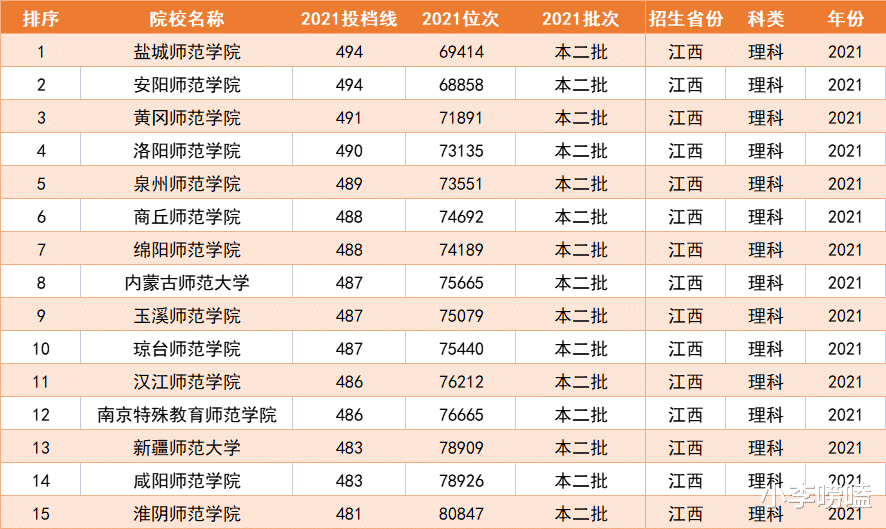 大学|推荐这15所师范大学,最适合二本压线生报考,毕业容易成为老师!