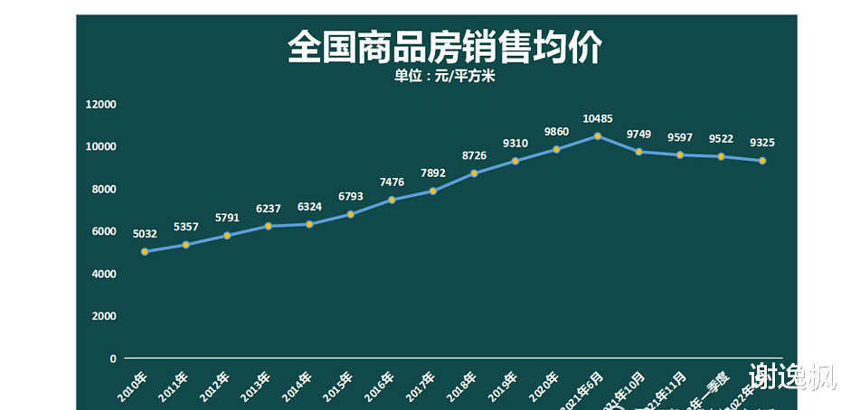 安置房|谢逸枫：前四月全国楼市进入负增长！市场探底尚未结束