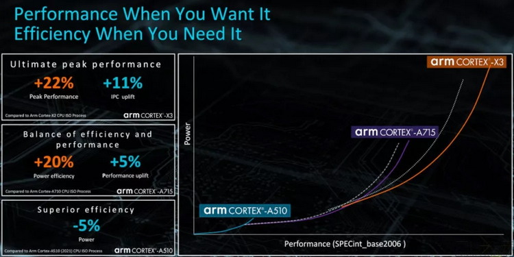 ARM|深度解读ARM新架构:大核进取、小核摆烂?