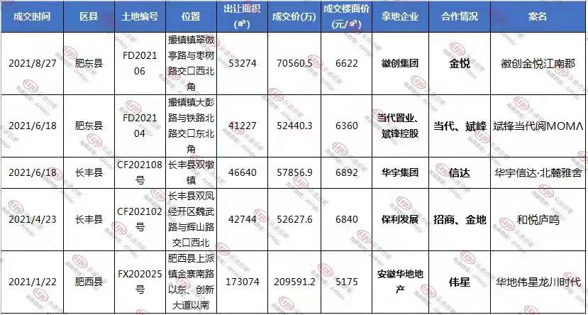 按揭|梦回2017！合肥房企又双叒叕扎堆联手，最新21个合作盘全曝光！