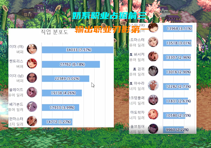 地下城与勇士|DNF：韩服全职业玩家数量！合金战士新职业状况，只有1532个人玩