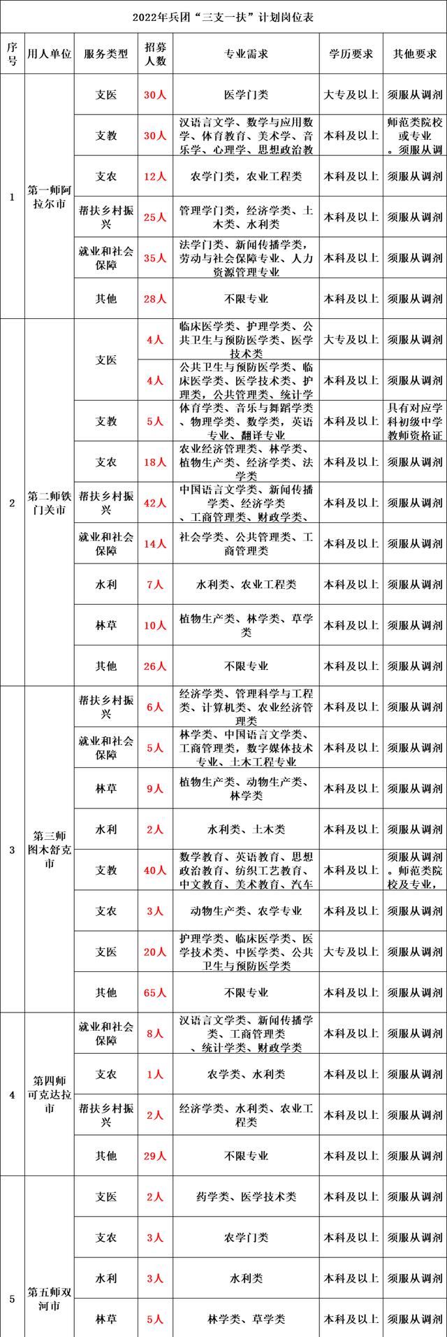 新疆维吾尔自治区|新疆招900名基层人员,大专可报年薪10w,每年补贴6到10万元