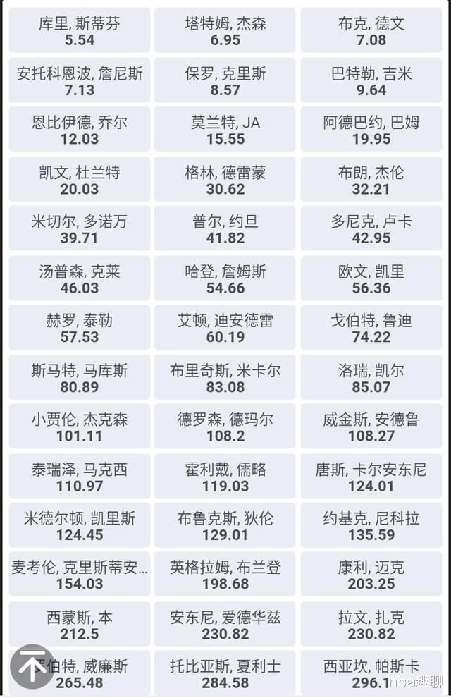 金信煜|总决赛mvp赔率榜！KD第十，塔图姆第二，哈登高达50倍