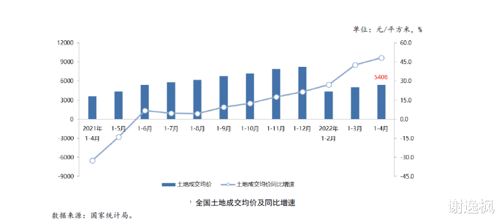安置房|谢逸枫：前四月全国楼市进入负增长！市场探底尚未结束