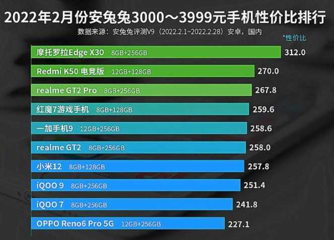 高通骁龙|安卓性价比排行出炉，这五款性价比最高，看着买准没错