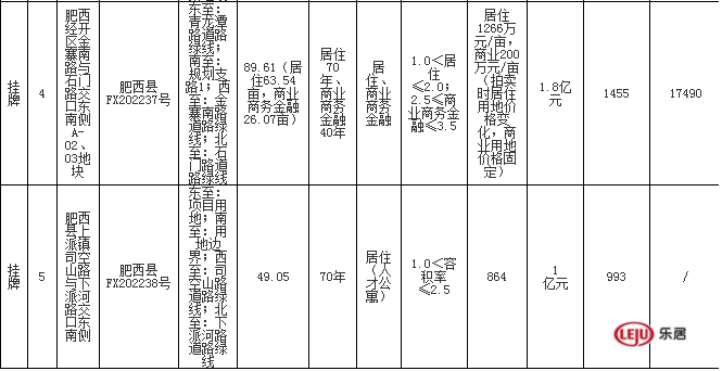 肥西|毛坯限价破1.7万/㎡，肥西5宗地将卖，4宗在明珠广场旁！
