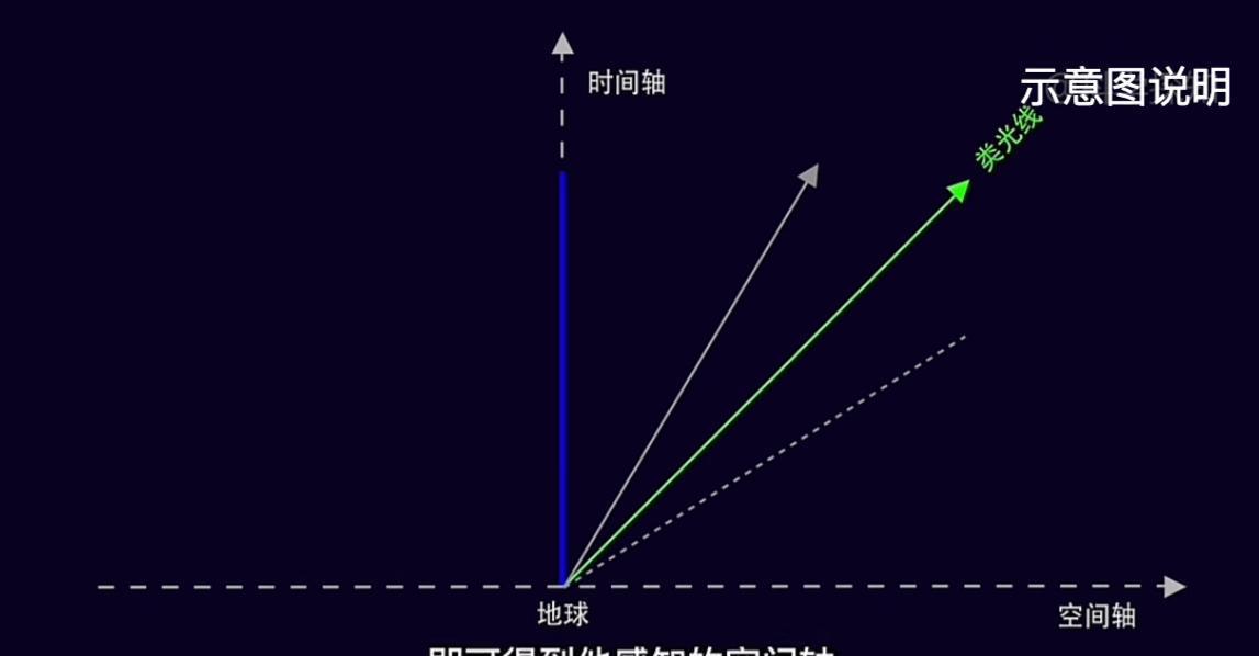 为什么物理定律要禁止超光速？“光锥之内皆命运”是什么意思？