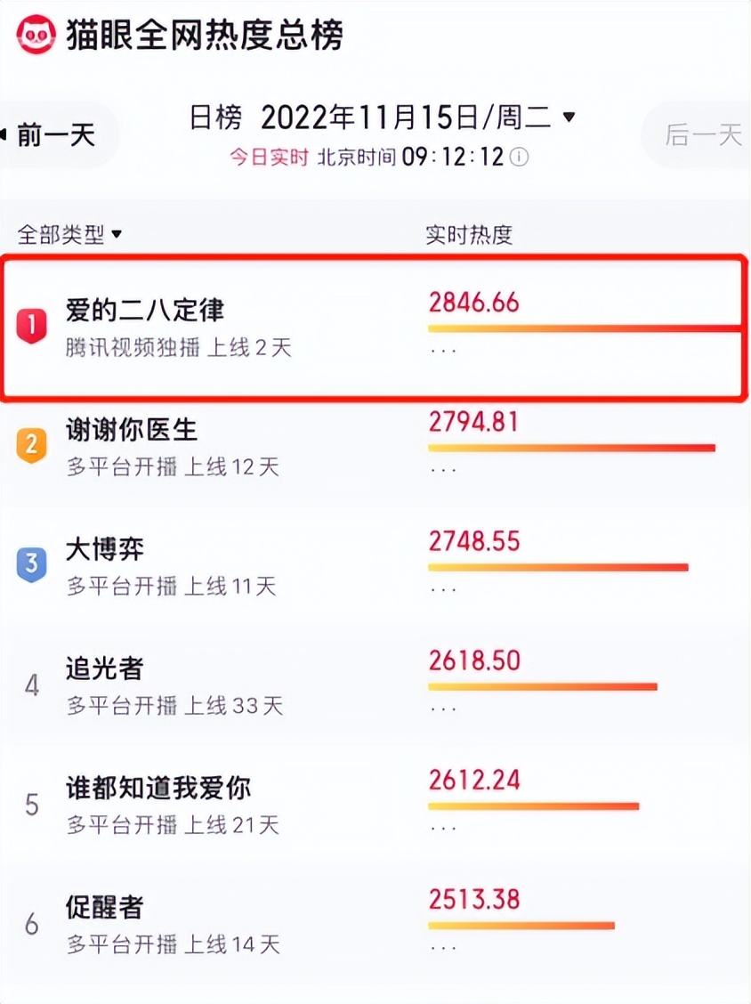 爱的二八定律|看四集《爱的二八定律》,发现演技不能比较,因为优与劣一目了然