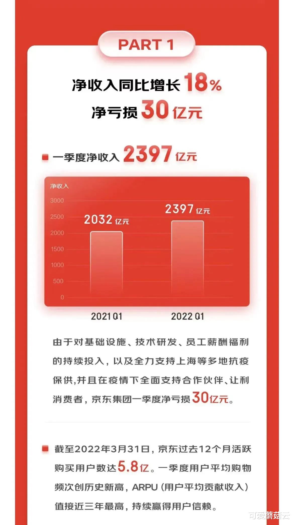 京东|京东亏损30亿，一句话却让所有人为之动容