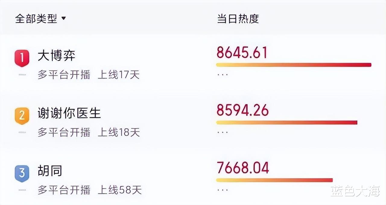 杨幂|给近期热播的10部国产剧排名，杨幂2部新剧垫底，赵丽颖的第二