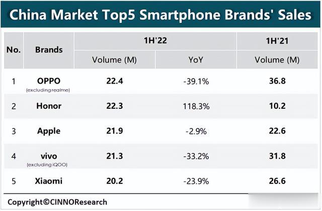 OPPO|2022年上半年OPPO位居中国智能手机销量第一