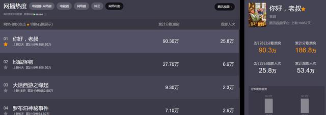 赵四|播出2天，票房第一，“尼古拉斯赵四”的导演处女作，我夸不出口
