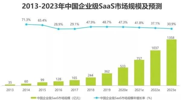 华为|SaaS，不要轻易丢掉“眼界”