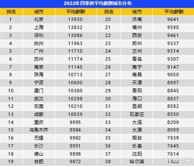 乐视|2022年平均薪酸城市分布出炉,刚毕业就能月薪过万?