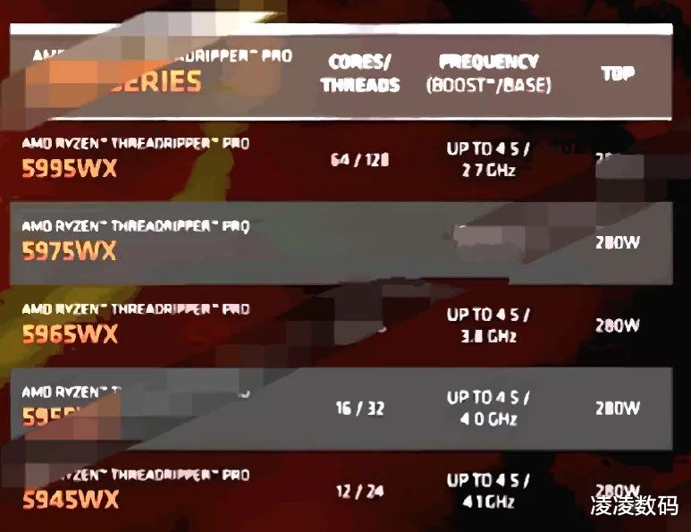 AMD旗舰5995WX配备64个核心，4.5Ghz频率，280W功耗