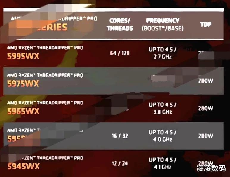 AMD|AMD旗舰5995WX配备64个核心，4.5Ghz频率，280W功耗