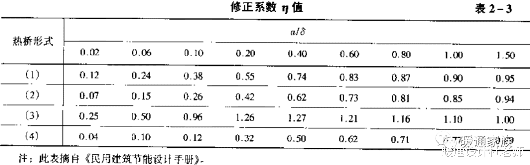 住宅建筑热工设计的一般计算方法，你知道是怎么样计算的吗？
