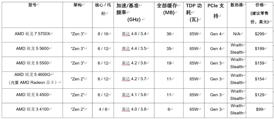 CPU|AMD最强游戏处理器发布，300系老主板将能支持Zen 3处理器