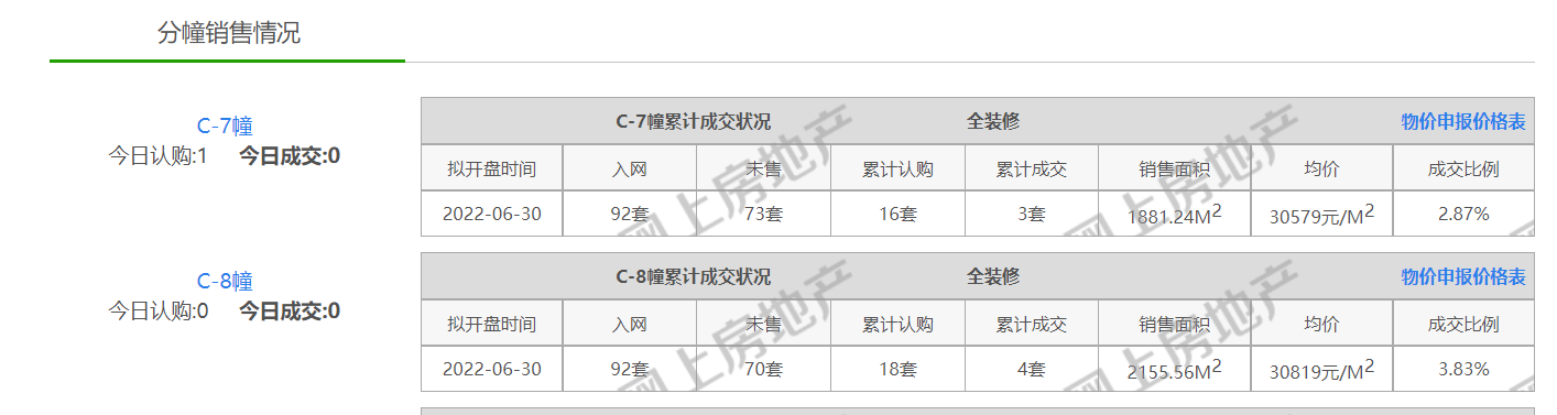 |銷(xiāo)售數(shù)據(jù)曝光！上周江北三大梯隊(duì)項(xiàng)目入市，分化正加?。?
onload=