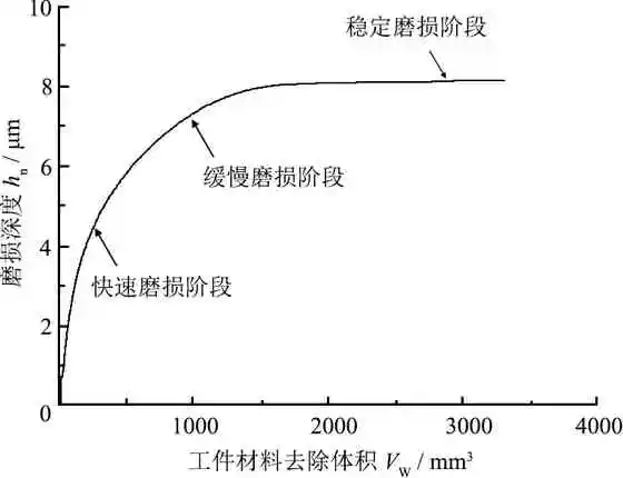 非球面磨削过程中圆弧形砂轮的磨损分析