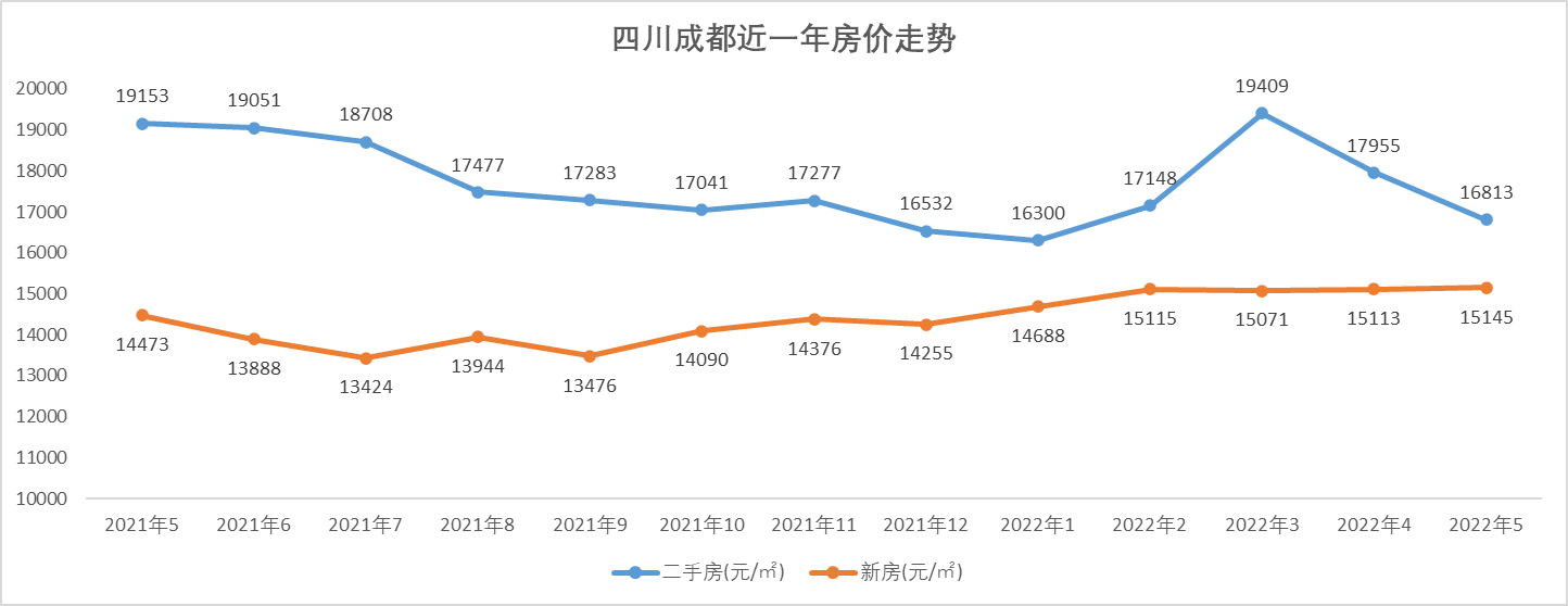 成都|四川5月房价跌幅排行榜，成都房价同比大跌12%，每平跌2341元