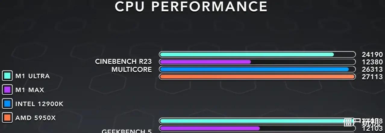 投影仪|苹果M1 Ultra比AMD的Ryzen CPU的块头大近3倍