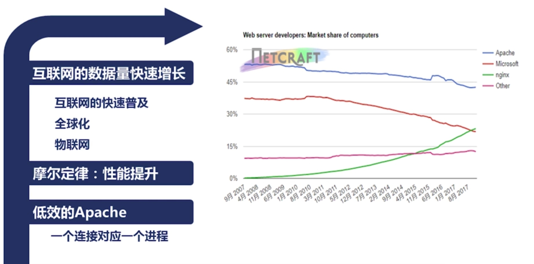 CPU|NGINX为何能后来居上
