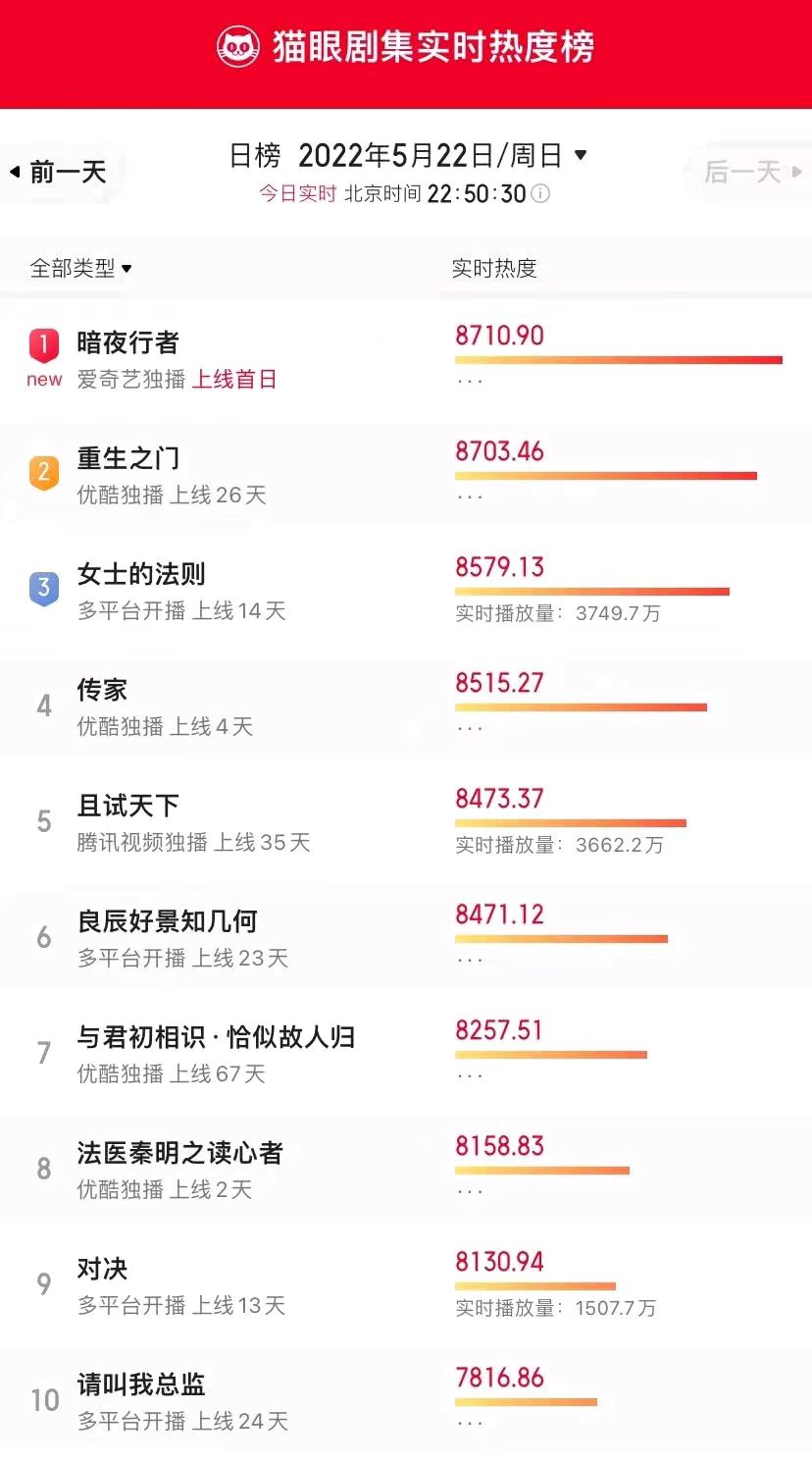 热度第一!缉毒剧《暗夜行者》开播,李易峰又迎来一部爆款