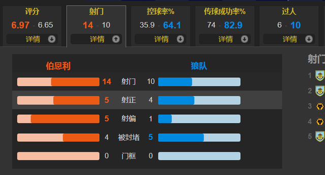 切尔西|保级拼命！维德拉制胜 伯恩利1-0狼队反超埃弗顿2分逃离降级区
